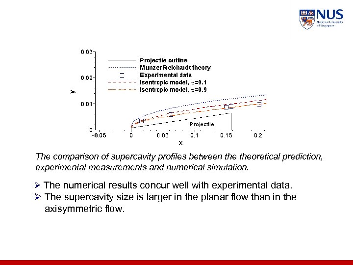 The comparison of supercavity profiles between theoretical prediction, experimental measurements and numerical simulation. Ø