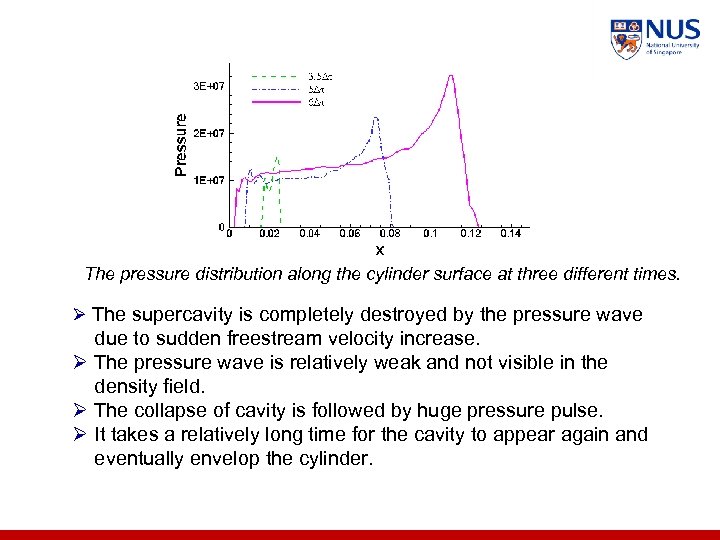 The pressure distribution along the cylinder surface at three different times. Ø The supercavity