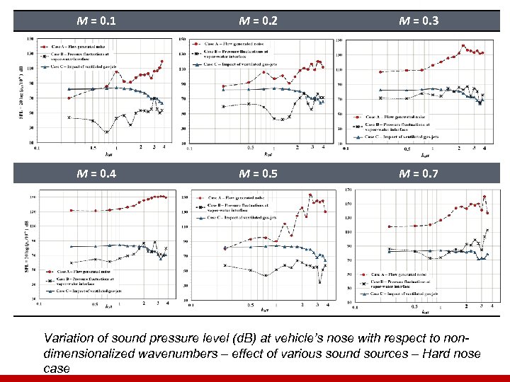 M = 0. 1 M = 0. 2 M = 0. 3 M =