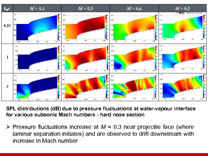 k 0 a M = 0. 1 M = 0. 3 M = 0.