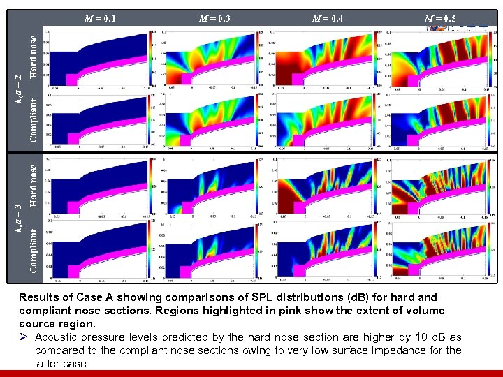 M = 0. 4 M = 0. 5 Hard nose Compliant Hard nose M