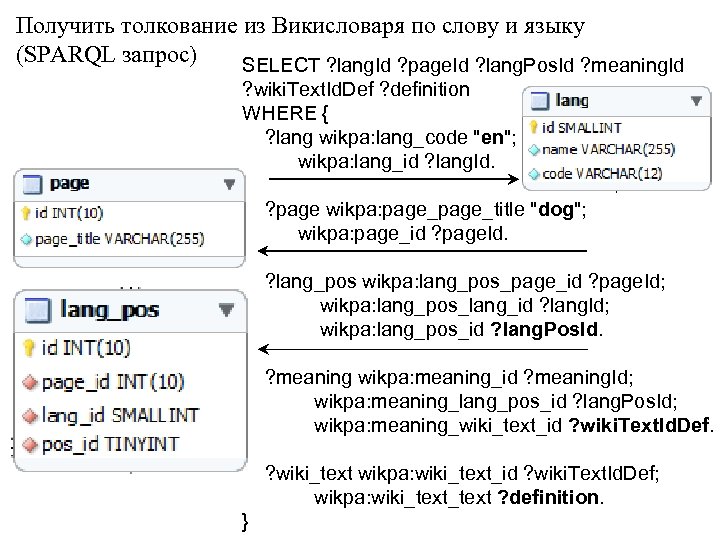 Получить толкование из Викисловаря по слову и языку (SPARQL запрос) SELECT ? lang. Id