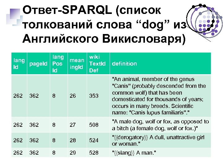 Ответ-SPARQL (список толкований слова “dog” из Английского Викисловаря) lang page. Id Pos Id Id