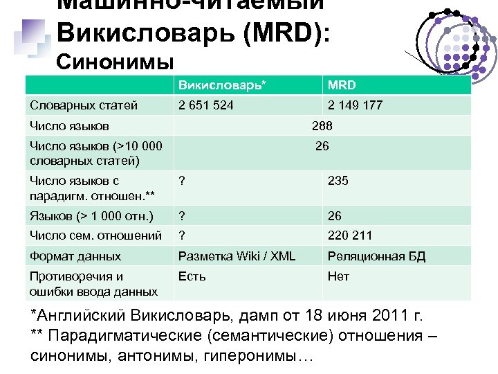 Машинно-читаемый Викисловарь (MRD): Синонимы Викисловарь* Словарных статей MRD 2 651 524 2 149 177