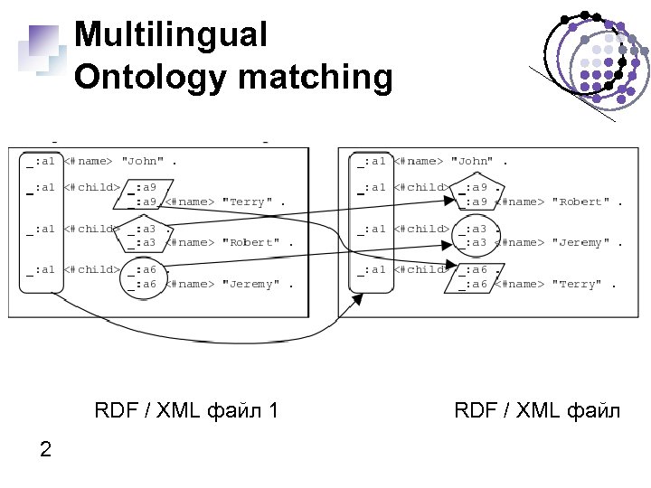 Multilingual Ontology matching RDF / XML файл 1 2 RDF / XML файл 