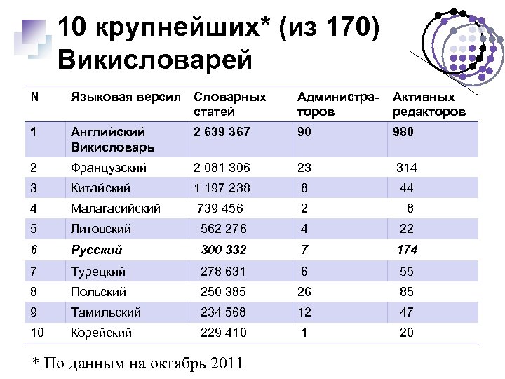 10 крупнейших* (из 170) Викисловарей N Языковая версия Словарных статей Администраторов Активных редакторов 1
