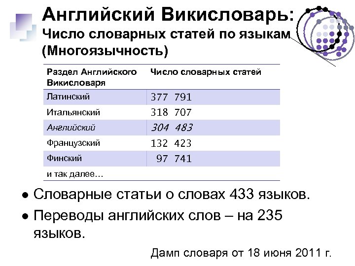 Английский Викисловарь: Число словарных статей по языкам (Многоязычность) Раздел Английского Викисловаря Число словарных статей