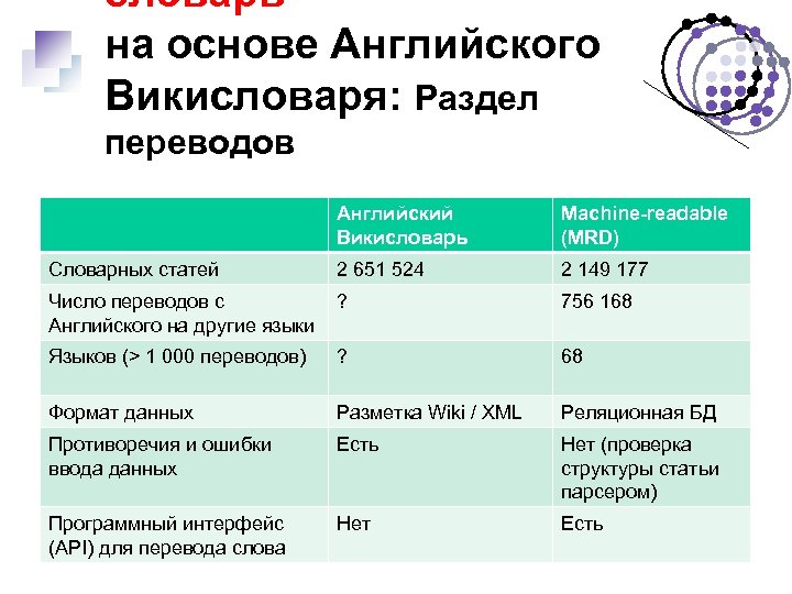 словарь на основе Английского Викисловаря: Раздел переводов Английский Викисловарь Machine-readable (MRD) Словарных статей 2