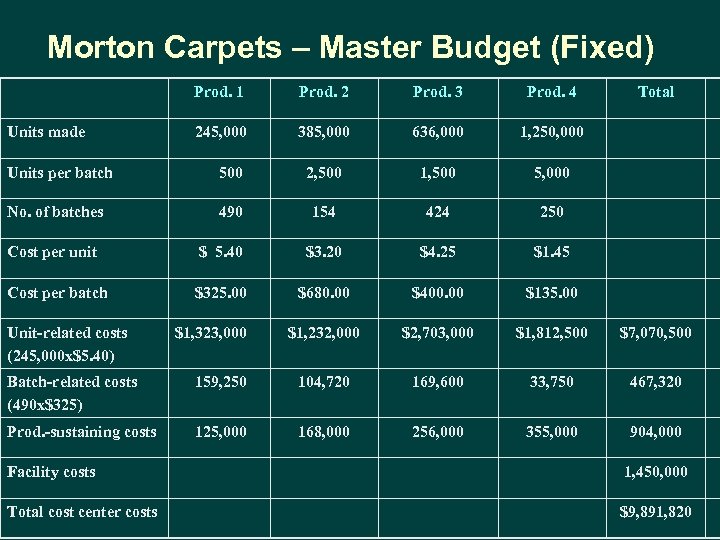 Morton Carpets – Master Budget (Fixed) Prod. 1 Units made Prod. 2 Prod. 3