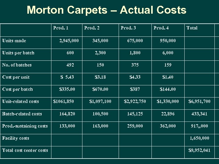 Morton Carpets – Actual Costs Prod. 1 Units made Prod. 2 Prod. 3 Prod.