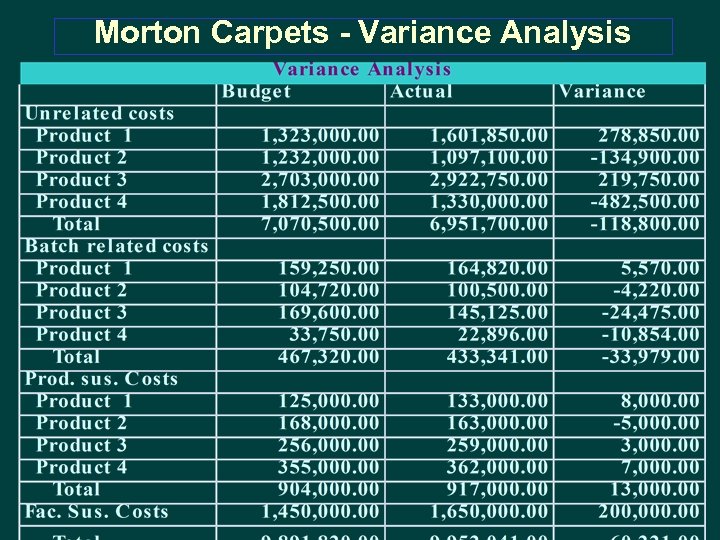 Morton Carpets - Variance Analysis 