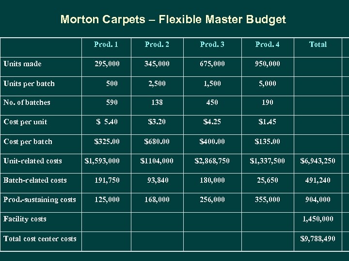 Morton Carpets – Flexible Master Budget Prod. 1 Units made Prod. 2 Prod. 3