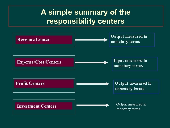 A simple summary of the responsibility centers Revenue Center Expense/Cost Centers Profit Centers Investment