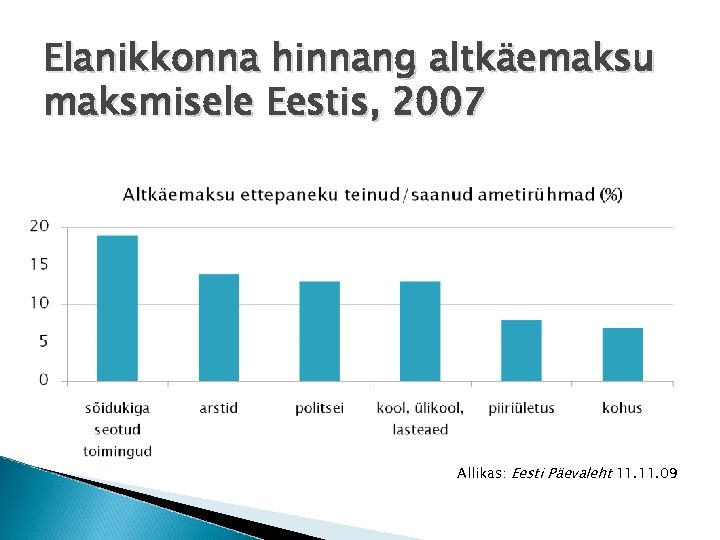Elanikkonna hinnang altkäemaksu maksmisele Eestis, 2007 Allikas: Eesti Päevaleht 11. 09 
