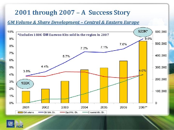 2001 through 2007 – A Success Story GM Volume & Share Development – Central