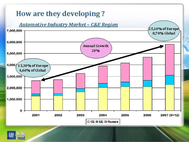 How are they developing ? Automotive Industry Market – C&E Region Annual Growth 20%