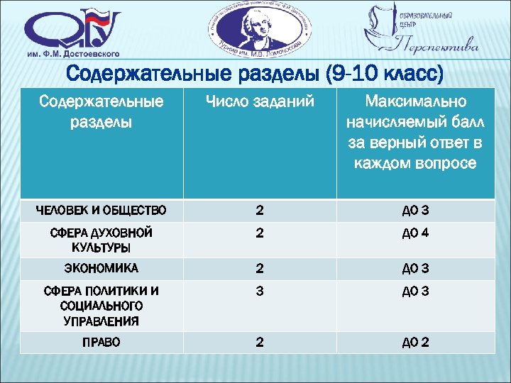 Содержательные разделы (9 -10 класс) Содержательные разделы Число заданий Максимально начисляемый балл за верный