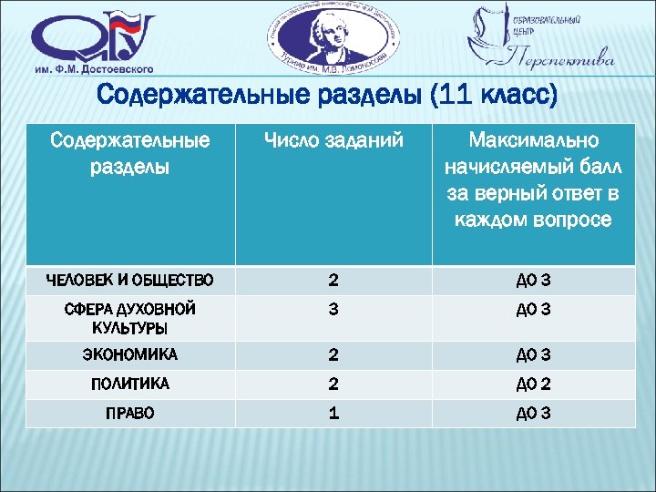 Содержательные разделы (11 класс) Содержательные разделы Число заданий Максимально начисляемый балл за верный ответ