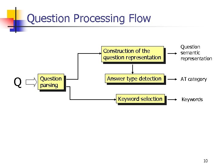 Question Processing Flow Construction of the question representation Q Question parsing Answer type detection