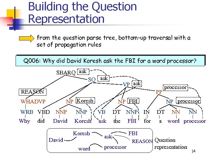 Building the Question Representation from the question parse tree, bottom-up traversal with a set