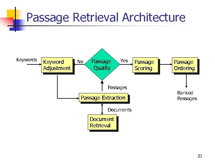 Passage Retrieval Architecture Keywords Keyword Adjustment No Passage Quality Yes Passage Extraction Passage Scoring
