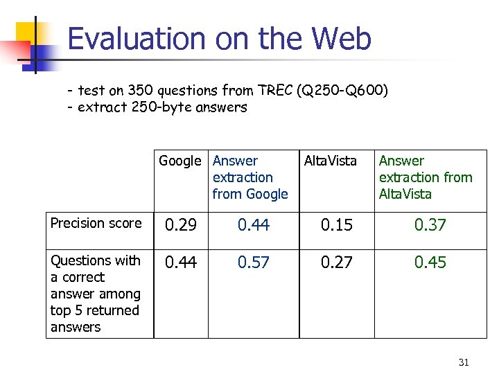 Evaluation on the Web - test on 350 questions from TREC (Q 250 -Q