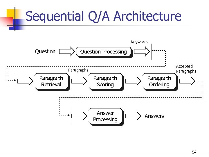 Sequential Q/A Architecture Keywords Question Processing Accepted Paragraphs Paragraph Retrieval Paragraph Scoring Answer Processing