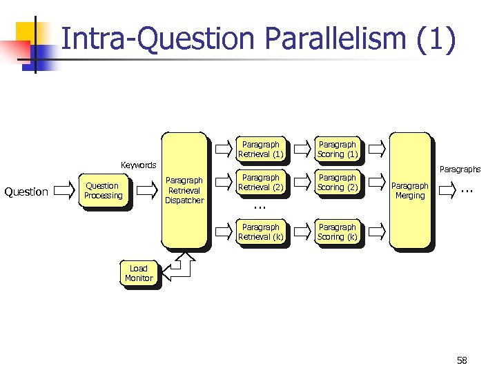 Intra-Question Parallelism (1) Paragraph Retrieval (1) Paragraph Scoring (1) Paragraph Retrieval (2) Paragraph Scoring