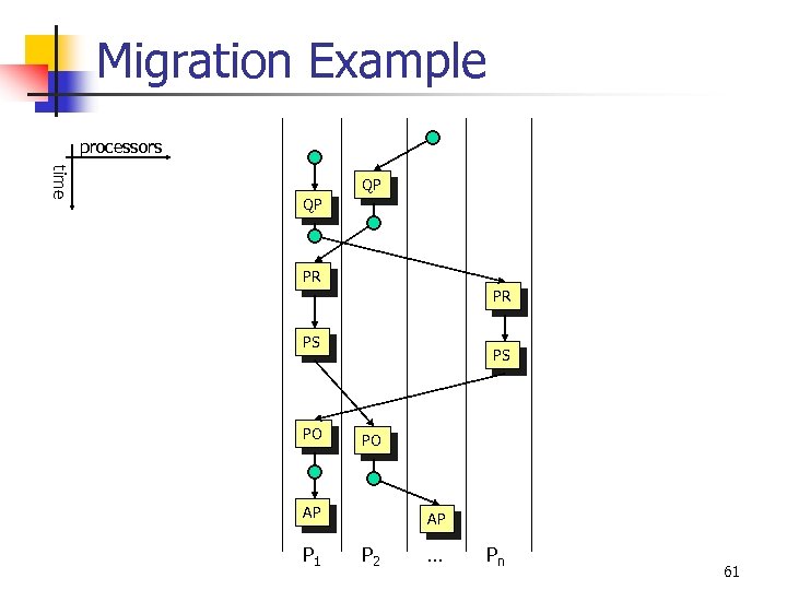Migration Example processors time QP QP PR PR PS PO AP P 1 AP