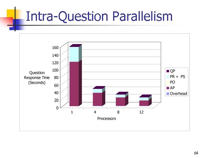 Intra-Question Parallelism 64 
