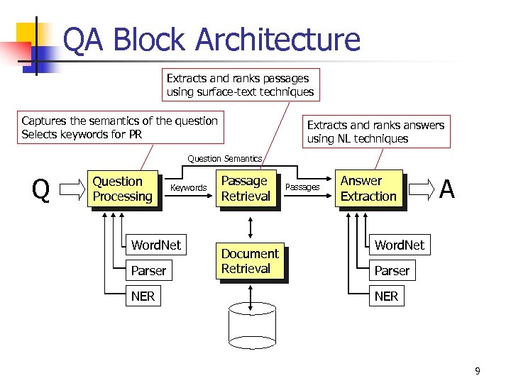 QA Block Architecture Extracts and ranks passages using surface-text techniques Captures the semantics of