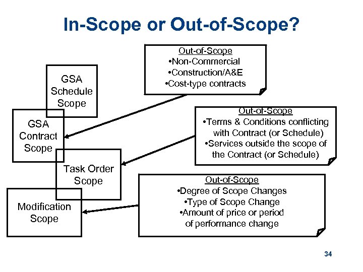 In-Scope or Out-of-Scope? GSA Schedule Scope GSA Contract Scope Task Order Scope Modification Scope