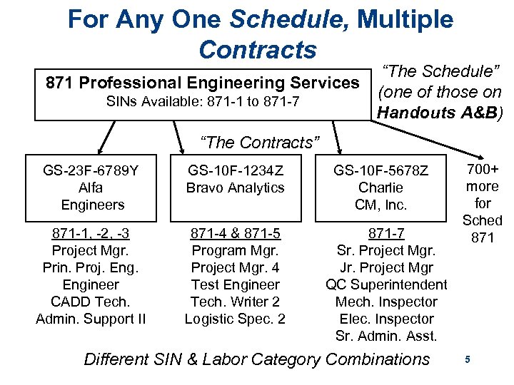 For Any One Schedule, Multiple Contracts “The Schedule” 871 Professional Engineering Services (one of