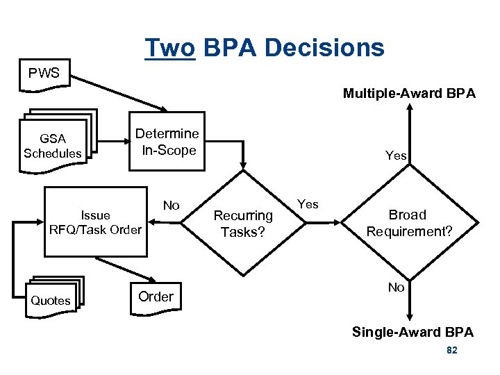 Two BPA Decisions PWS Multiple-Award BPA GSA Schedules Determine In-Scope Issue RFQ/Task Order Quotes