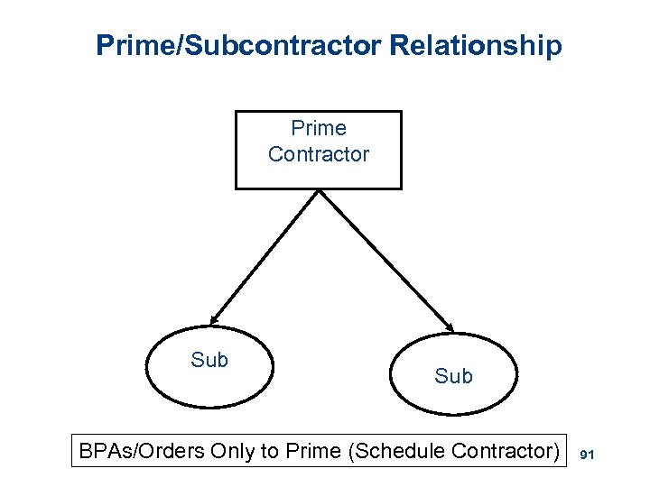Prime/Subcontractor Relationship Prime Contractor Sub BPAs/Orders Only to Prime (Schedule Contractor) 91 