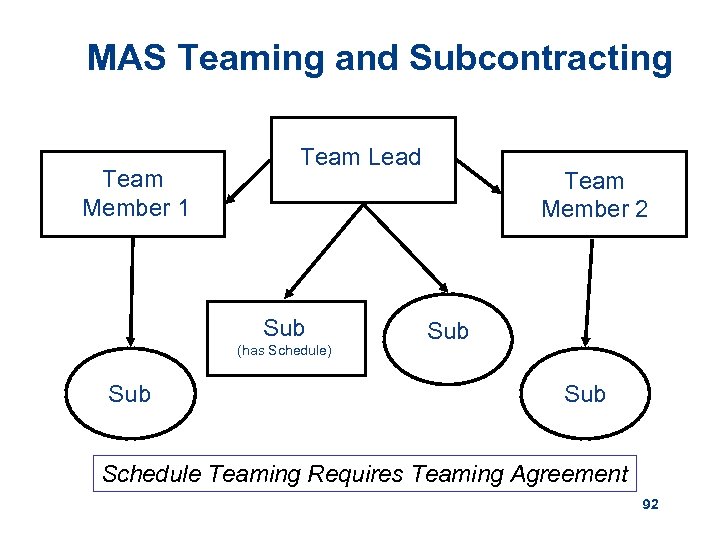 MAS Teaming and Subcontracting Team Member 1 Team Lead Sub (has Schedule) Sub Team