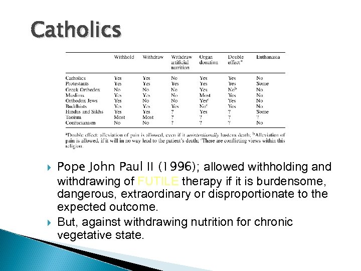 Catholics Pope John Paul II (1996); allowed withholding and withdrawing of FUTILE therapy if