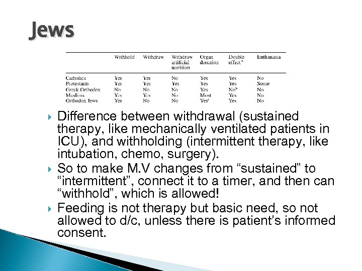 Jews Difference between withdrawal (sustained therapy, like mechanically ventilated patients in ICU), and withholding