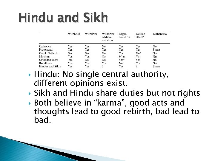 Hindu and Sikh Hindu: No single central authority, different opinions exist. Sikh and Hindu