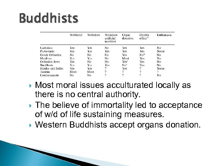 Buddhists Most moral issues acculturated locally as there is no central authority. The believe