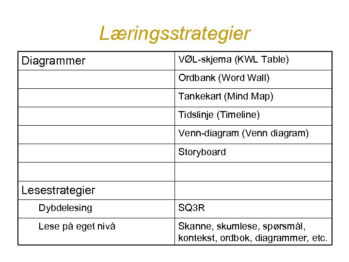 Læringsstrategier Diagrammer VØL-skjema (KWL Table) Ordbank (Word Wall) Tankekart (Mind Map) Tidslinje (Timeline) Venn-diagram