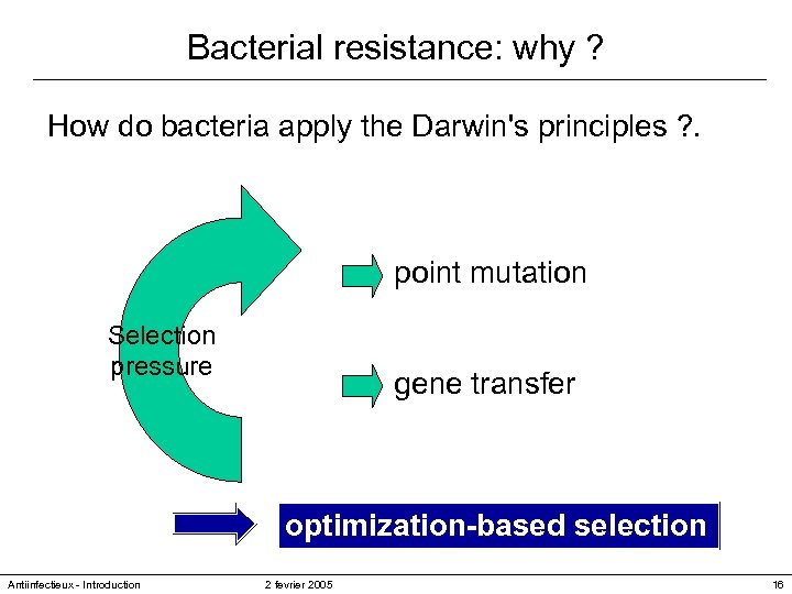 Bacterial resistance: why ? How do bacteria apply the Darwin's principles ? . -