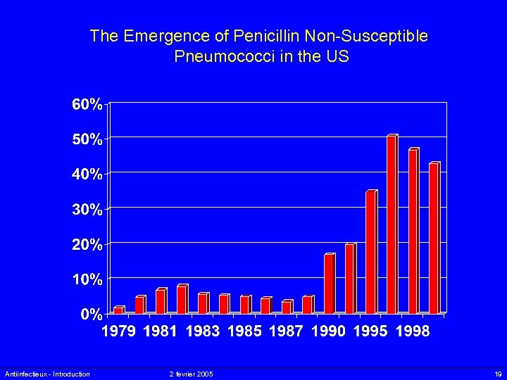 The Emergence of Penicillin Non-Susceptible Pneumococci in the US Antiinfectieux - Introduction 2 fevrier