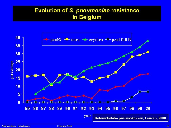 Evolution of S. pneumoniae resistance in Belgium 40 peni. G tetra erythro peni full