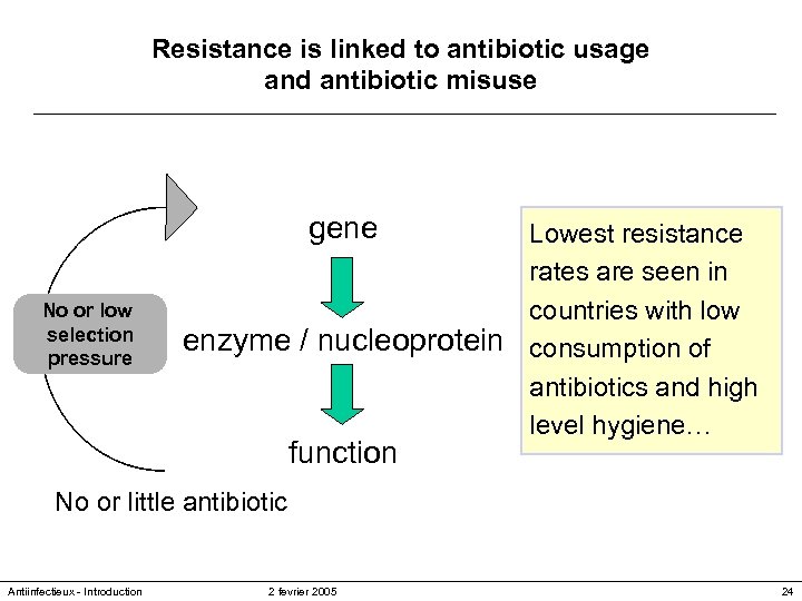 Resistance is linked to antibiotic usage and antibiotic misuse gene No or low selection