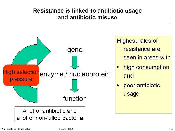 Resistance is linked to antibiotic usage and antibiotic misuse gene High selection enzyme /