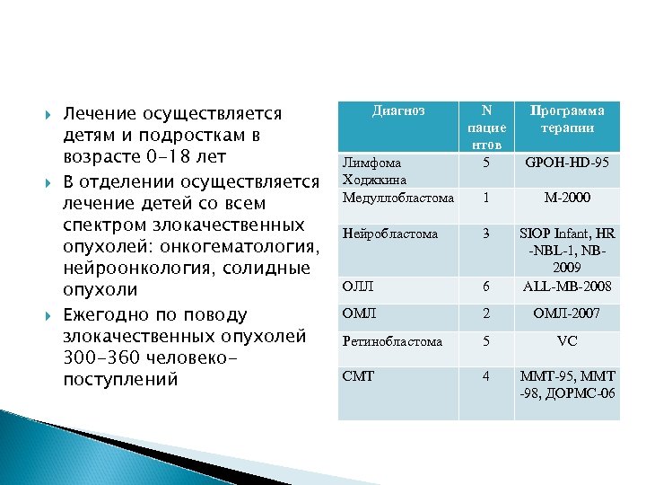  Лечение осуществляется детям и подросткам в возрасте 0 -18 лет В отделении осуществляется