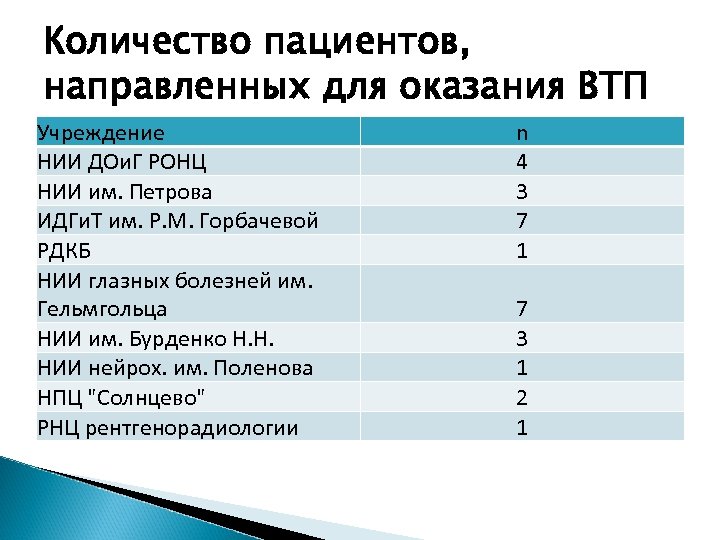 Количество пациентов, направленных для оказания ВТП Учреждение НИИ ДОи. Г РОНЦ НИИ им. Петрова