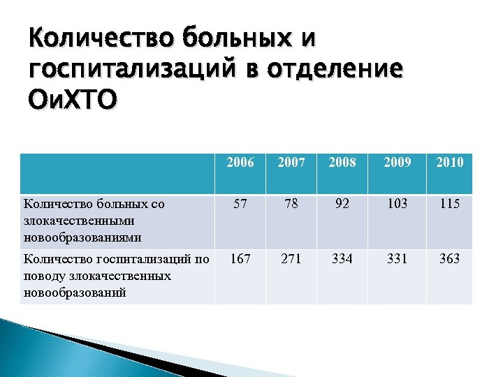 Количество больных и госпитализаций в отделение Ои. ХТО 2006 2007 2008 2009 2010 Количество