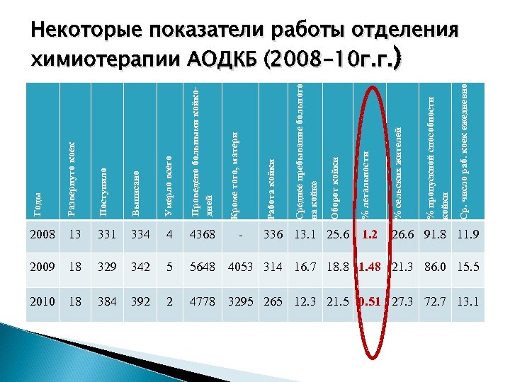 Поступило Выписано Умерло всего Проведено больными койкодней 2008 13 331 334 4 4368 2009